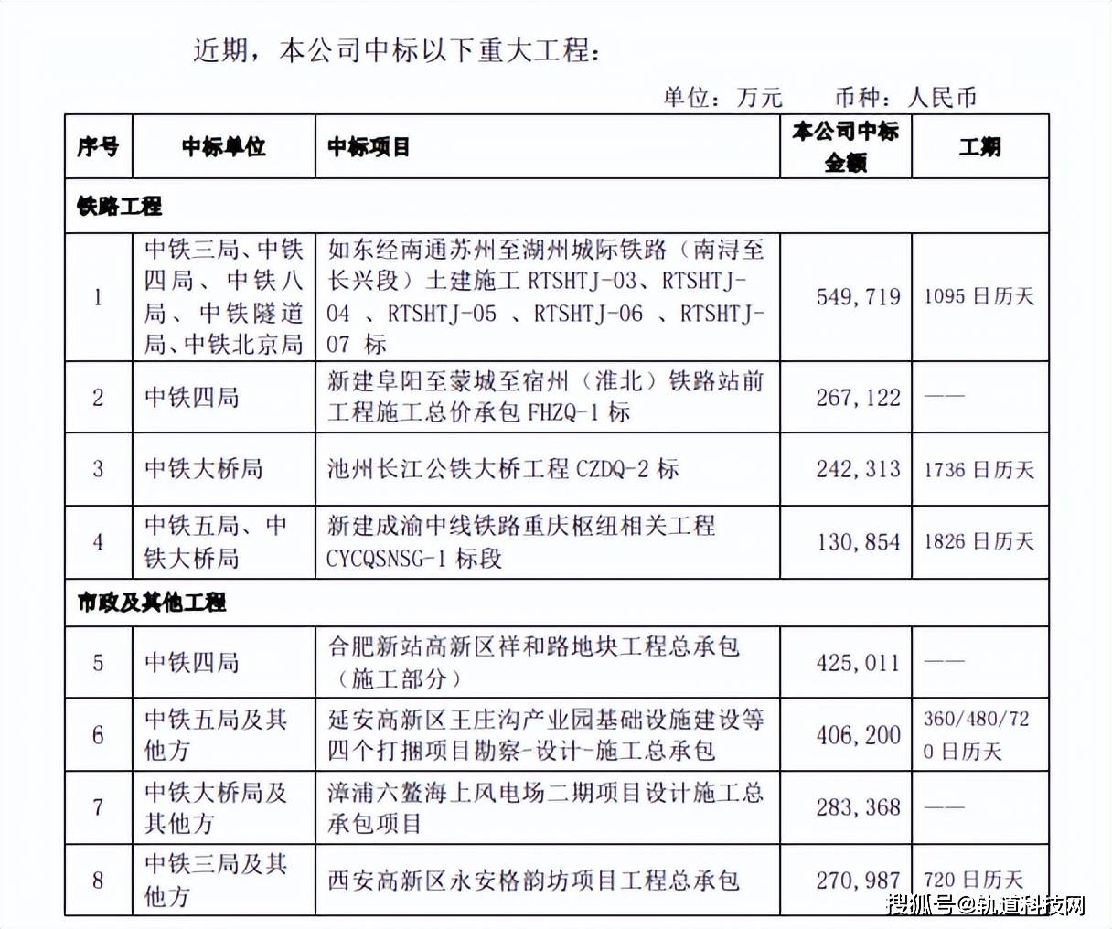 中鐵五局最新科技中標(biāo)項(xiàng)目重塑未來(lái)生活體驗(yàn)