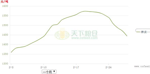 麩皮價格最新行情動態(tài)及預(yù)測分析