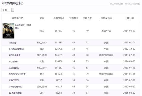 科技之光點(diǎn)亮觀影夢(mèng)想，電影票房微博熱議盛況！