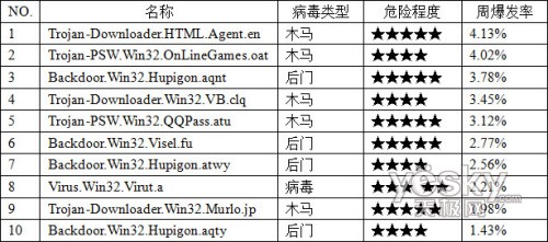 全球病毒最新排名及威脅概覽